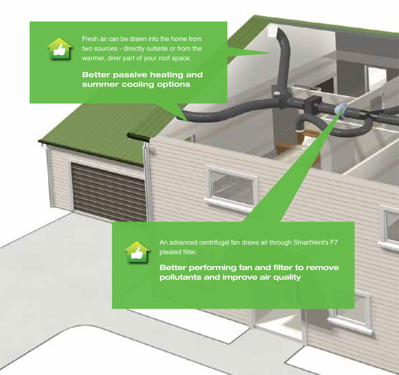 Coldrite Aircon NZ Hawkes Bay: SmartVent Positive System